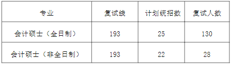 中国石油大学（华东）2022年MPAcc复试分数线