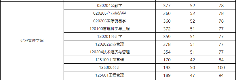 北京科技大学2022年MPAcc复试分数线