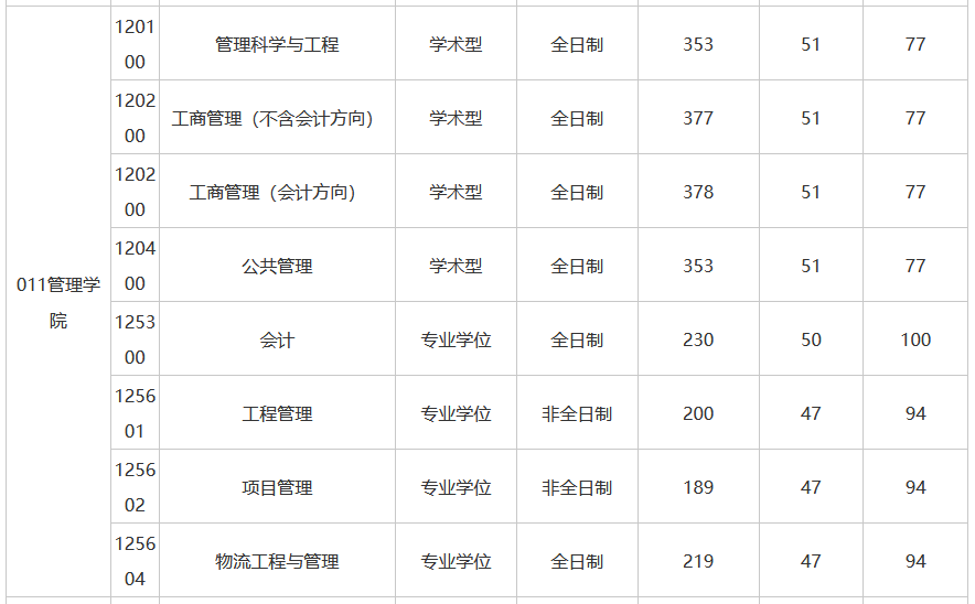 合肥工业大学2022年MPAcc复试分数线
