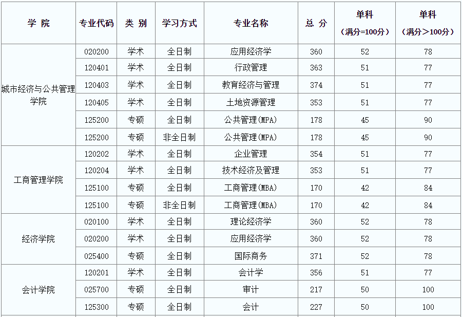 首都经济贸易大学2022年MPAcc/MAud复试分数线