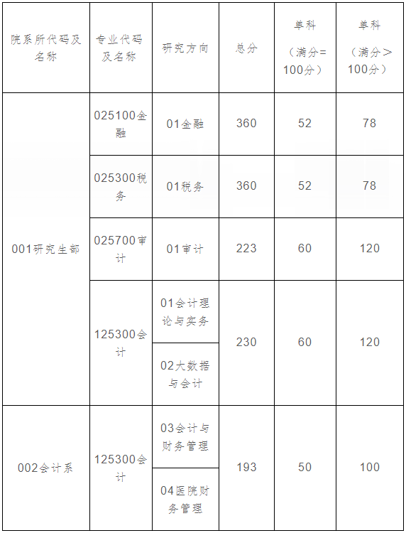 上海国家会计学院2022年MPAcc/MAud复试分数线