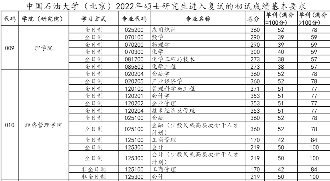 中国石油大学（北京）2022年MPAcc复试分数线
