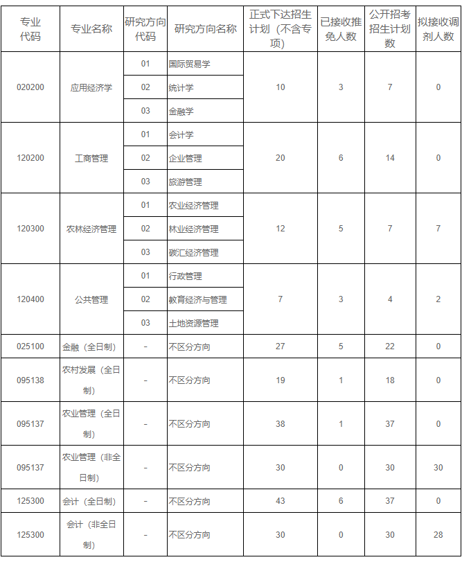 东北林业大学2022年非全MPAcc预计接收调剂28人