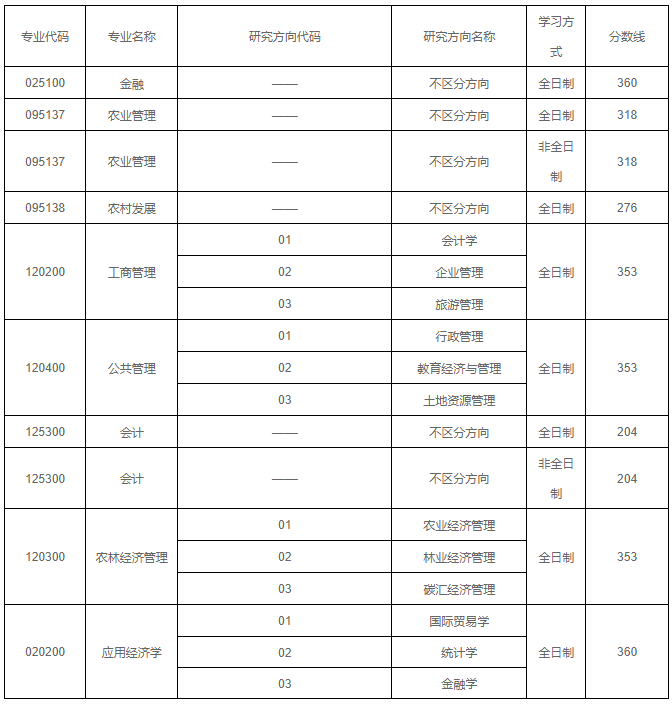 东北林业大学2022年MPAcc复试线及复试工作实施细则