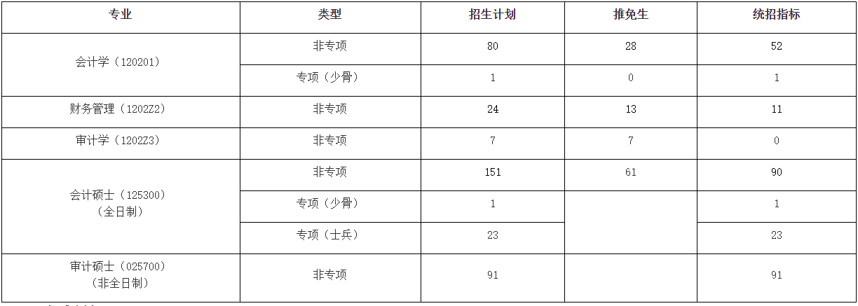 中南财经政法大学2022年MPAcc/MAud复试线以及复试公告