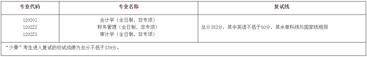 中南财经政法大学2022年MPAcc/MAud复试线以及复试公告