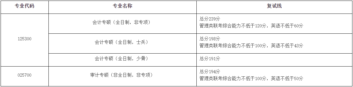 中南财经政法大学2022年MPAcc/MAud复试线以及复试公告