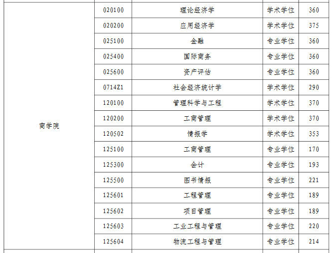 河海大学2022年MPAcc复试分数线