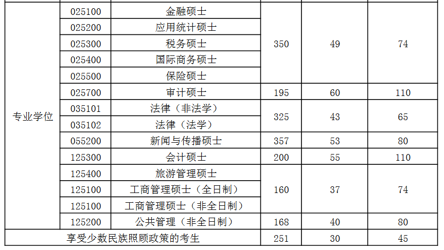 新疆财经大学2022年MPAcc/MAud复试分数线