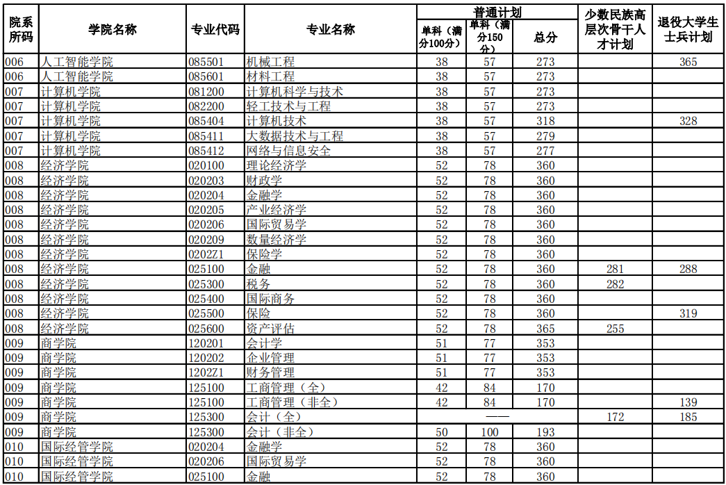 北京工商大学2022年MPAcc一志愿考生复试分数线