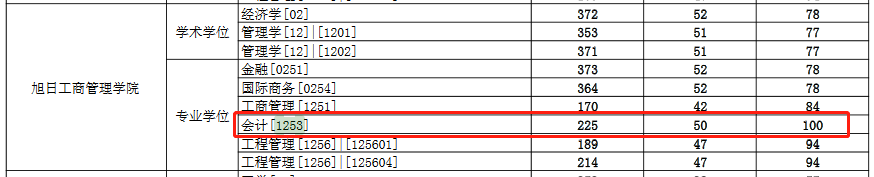 东华大学2022年MPAcc复试分数线