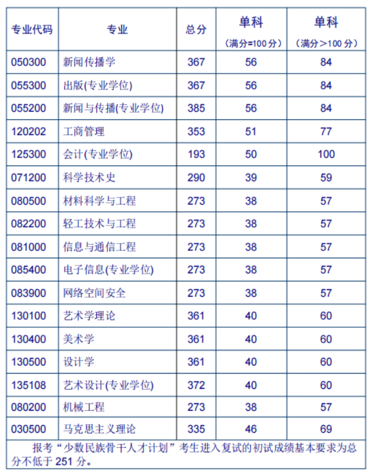 北京印刷学院2022年MPAcc复试分数线