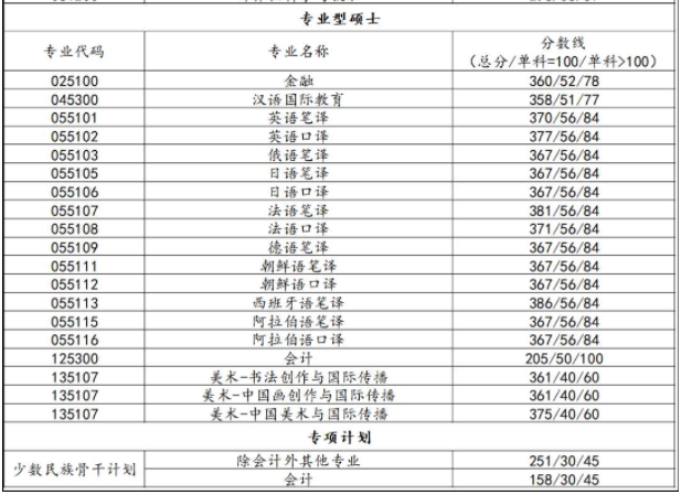 北京语言大学2022年MPAcc复试分数线