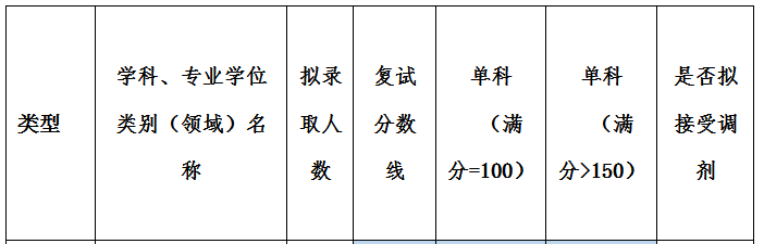 扬州大学2022年MPAcc复试分数线