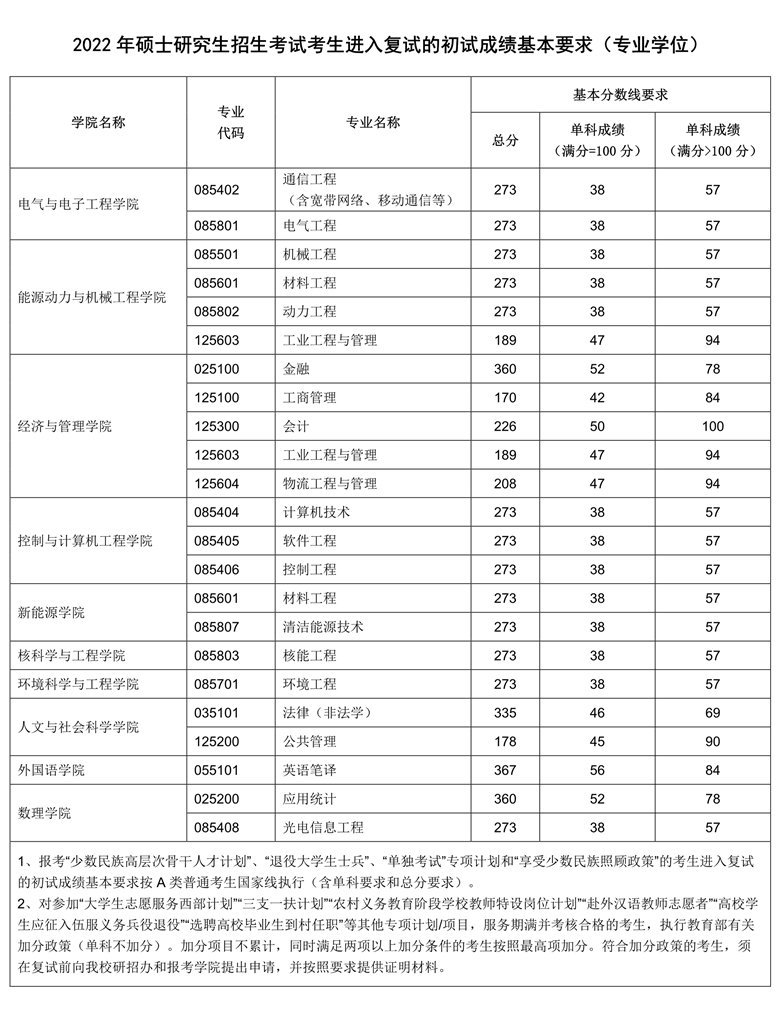 华北电力大学2022年MPAcc复试分数线