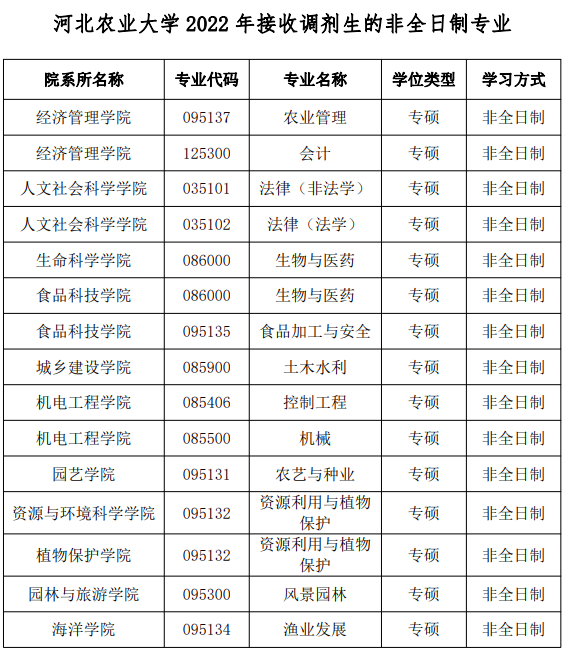 河北农业大学2022年MPAcc非全日制接收调剂生