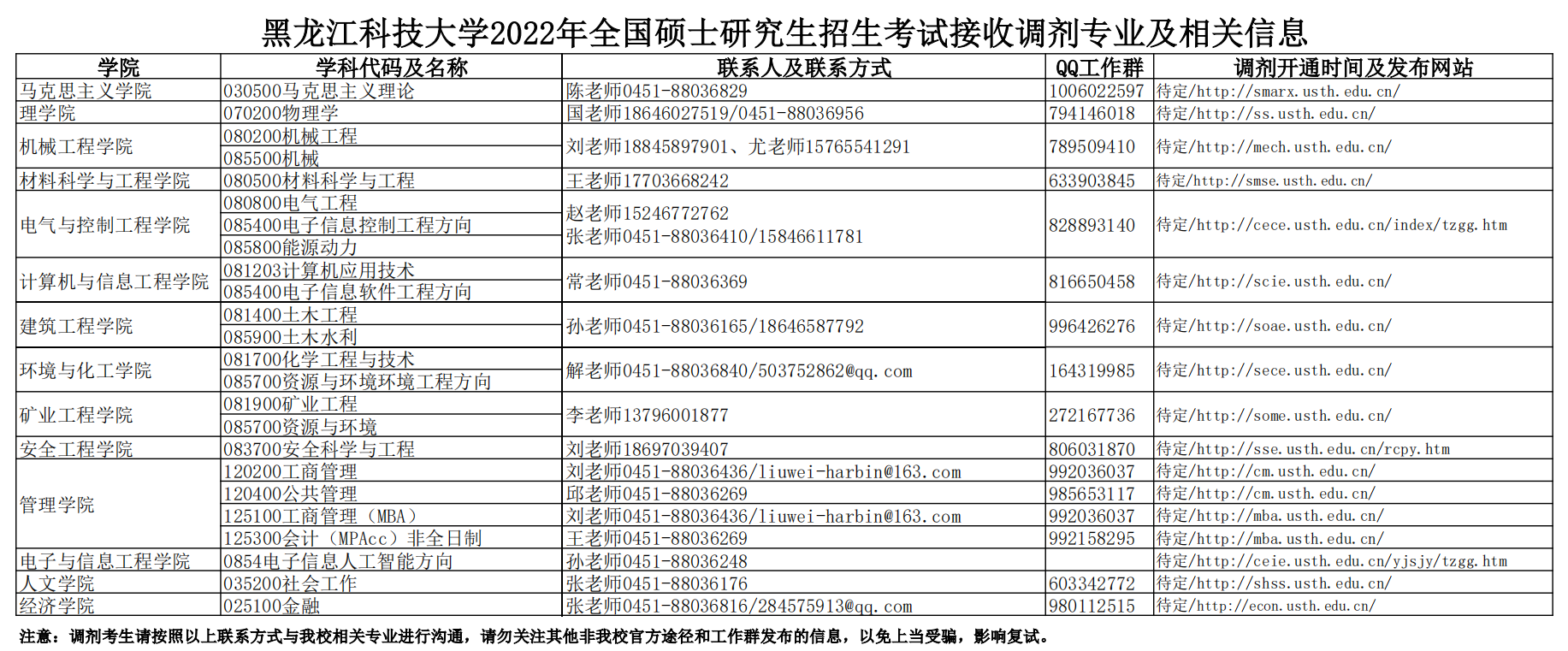 黑龙江科技大学2022年MPAcc复试分数线