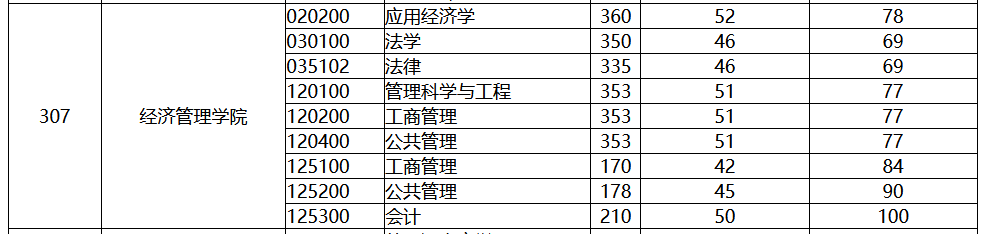 中国地质大学（北京）2022年MPAcc复试分数线
