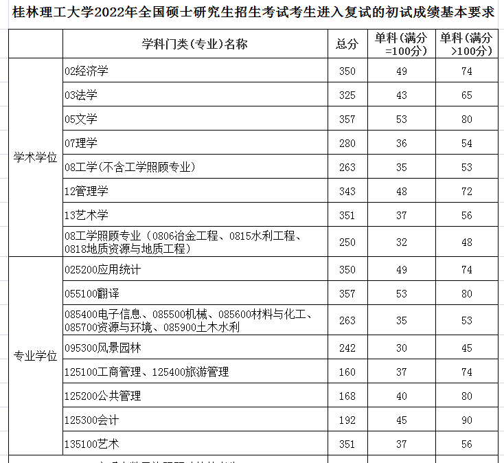 桂林理工大学2022年MPAcc复试分数线