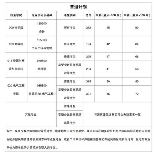 新疆大学2022年MPAcc复试分数线  