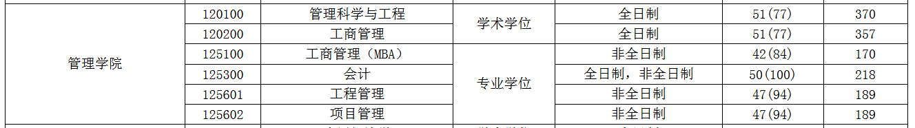 南京邮电大学2022年MPAcc复试分数线