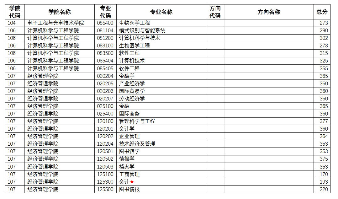 南京理工大学2022年MPAcc复试分数线
