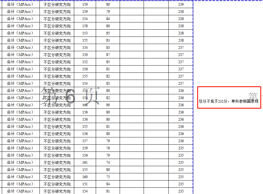中央民族大学2022年MPAcc复试分数线