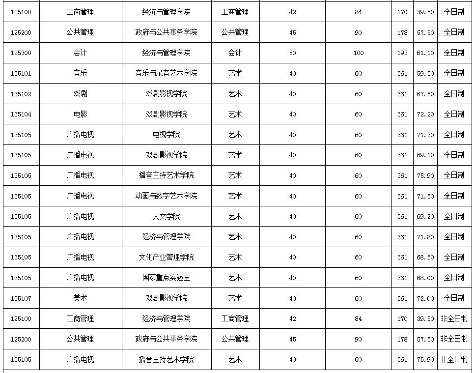 中国传媒大学2022年MPAcc复试分数线