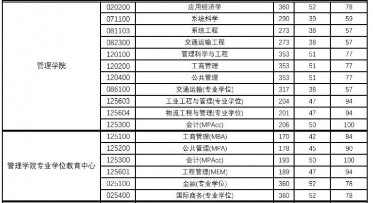 上海理工大学2022年MPAcc复试分数线