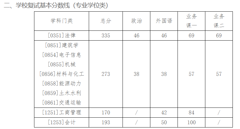 北方工业大学2022年MPAcc复试分数线