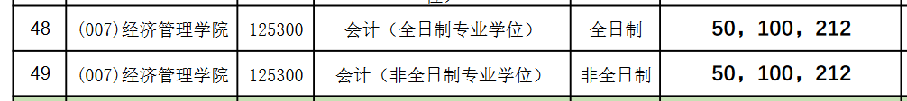 北京林业大学2022年MPAcc复试分数线