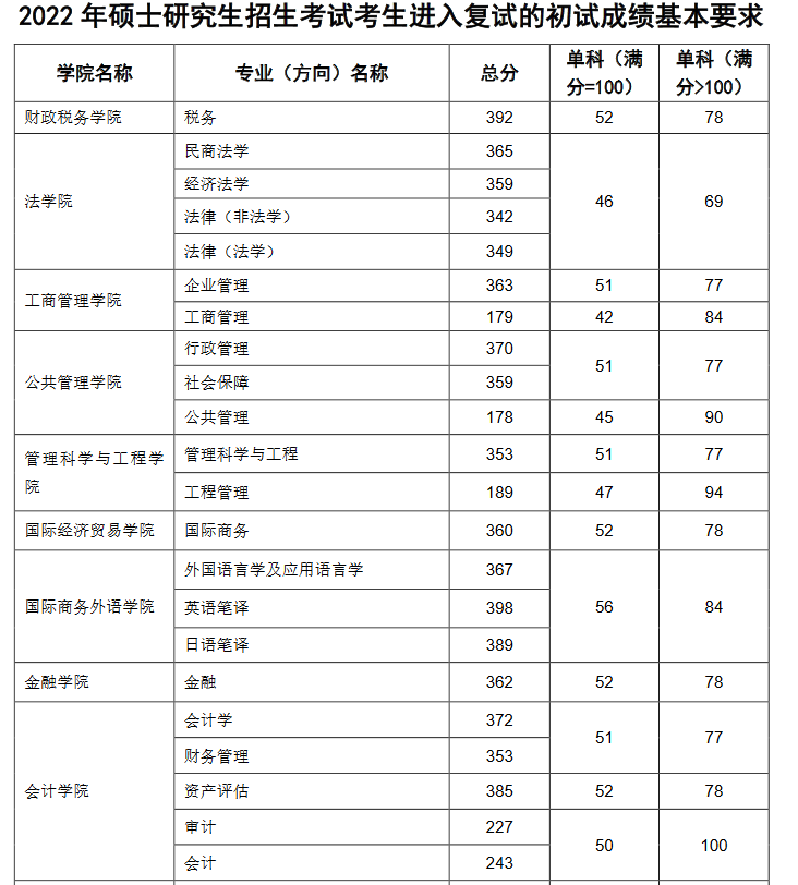 东北财经大学2022年MPAcc/MAud复试分数线