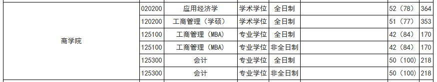 南京信息工程大学2022年MPAcc复试分数线