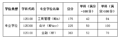 河北工业大学2022年MPAcc复试资格基本线