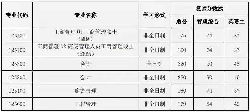 云南大学2022年MPAcc/MAud复试分数线