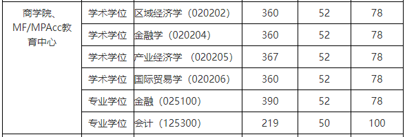 华东政法大学2022年MPAcc复试分数线