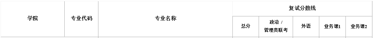 上海大学2022年MPAcc复试分数线 