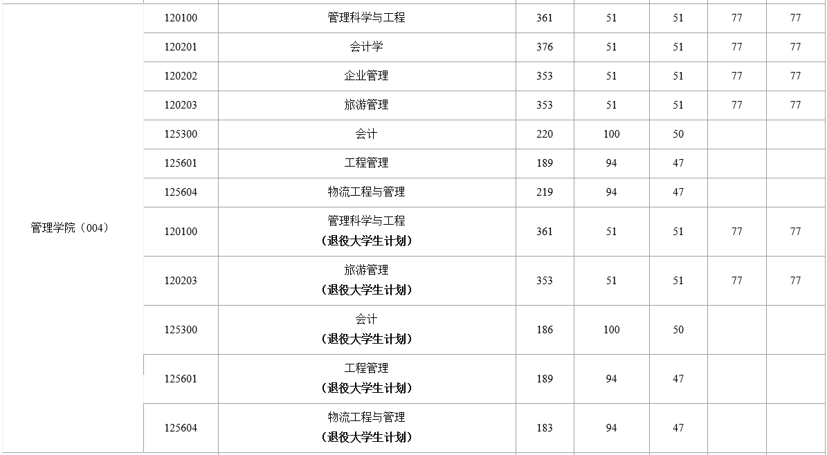 上海大学2022年MPAcc复试分数线 