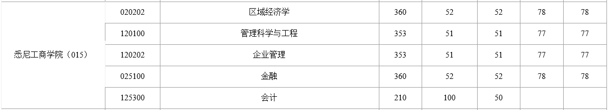 上海大学2022年MPAcc复试分数线 