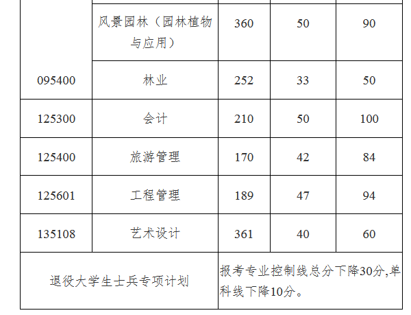 中南林业科技大学2022年MPAcc复试分数线