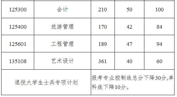 中南林业科技大学2022年MEM复试分数线 