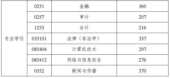 湖南工商大学2022年MPAcc/MAud复试分数线
