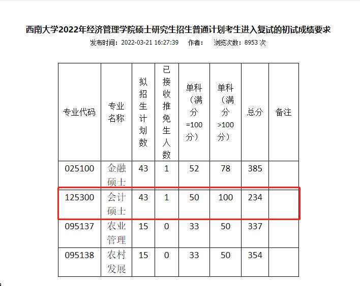 西南大学2022年MPAcc复试分数线