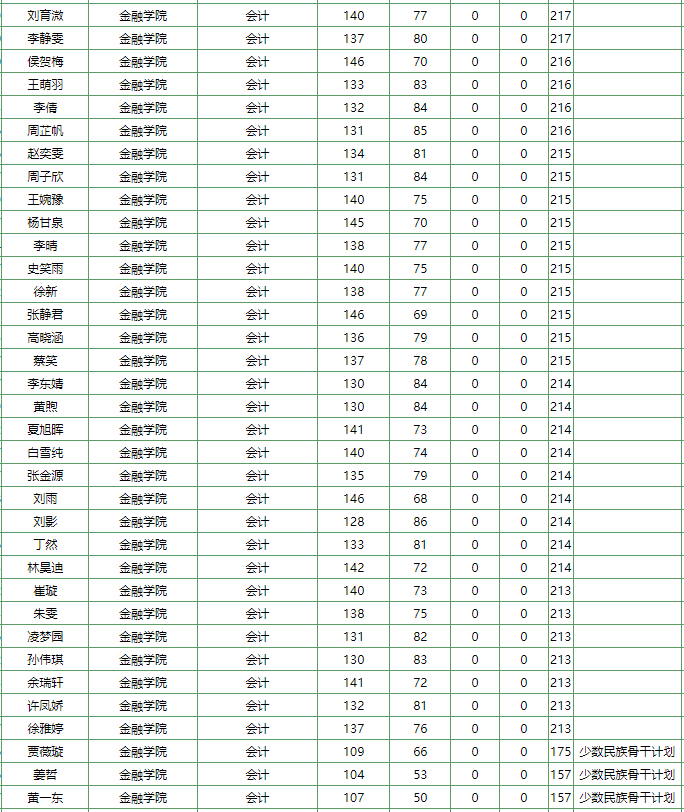 南京农业大学2022年MPAcc复试分数线