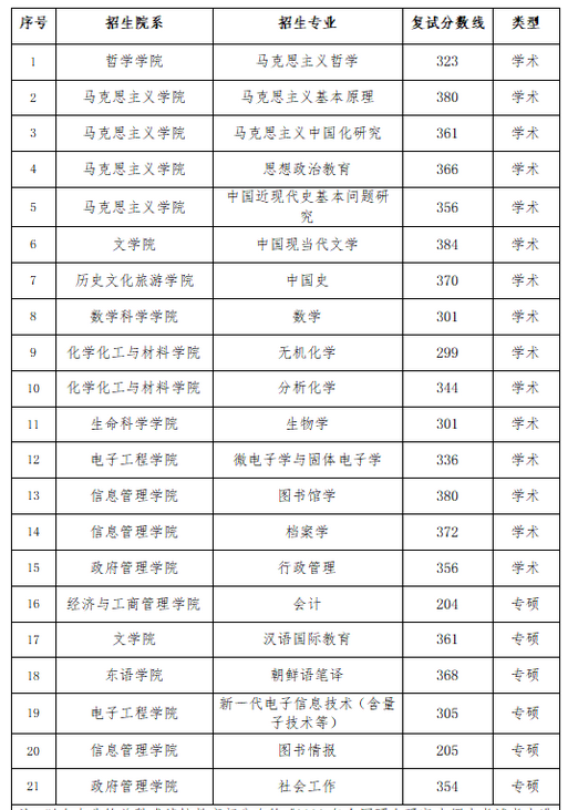 黑龙江大学2022年MPAcc复试分数线