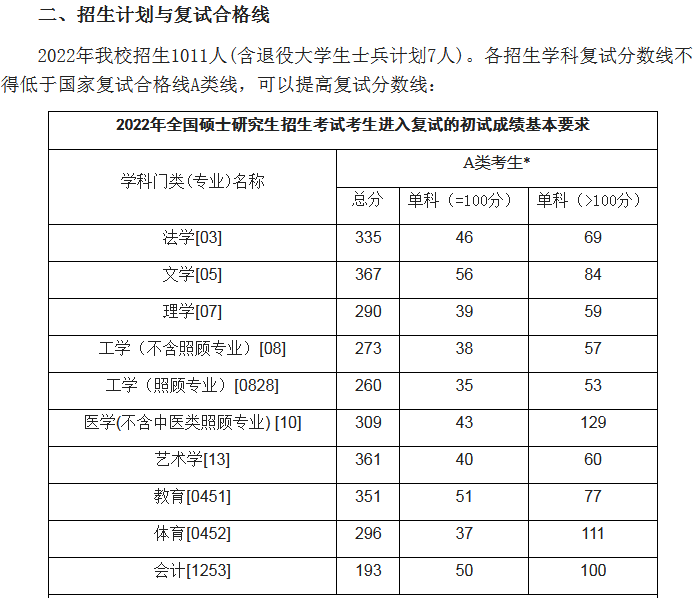 佳木斯大学2022年MPAcc复试分数线