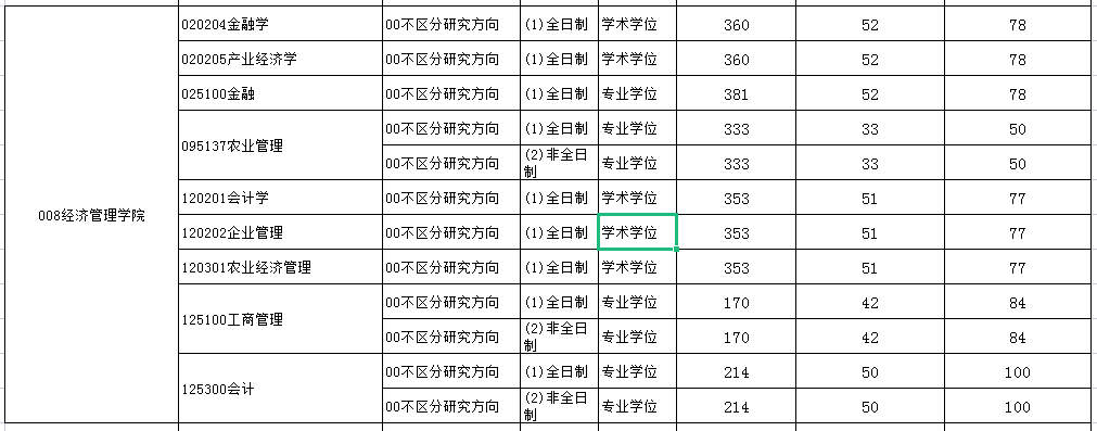 东北农业大学2022年MPAcc复试分数线