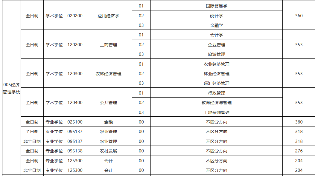 东北林业大学2022年MPAcc复试分数线 