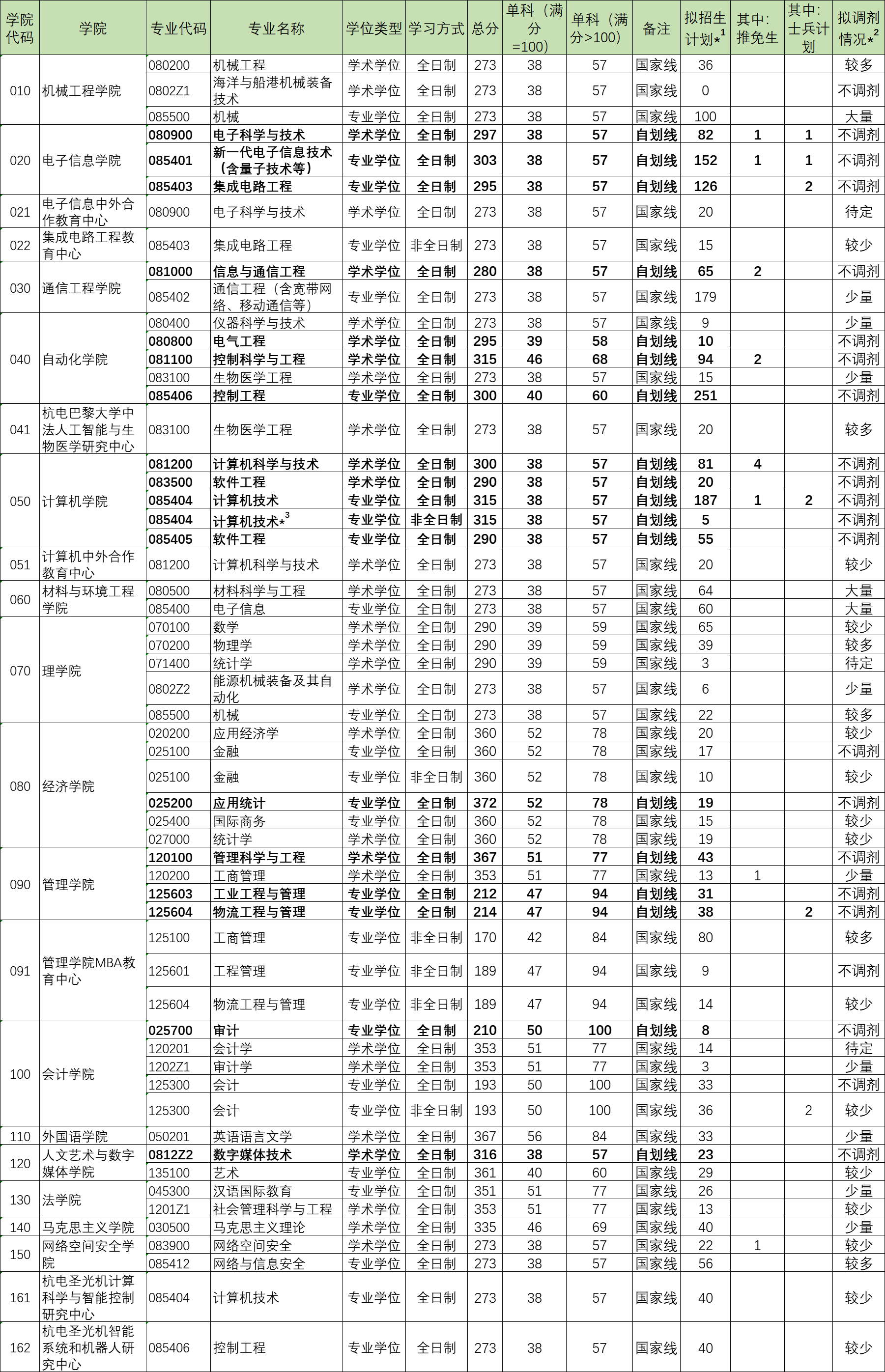 杭州电子科技大学2022年MPAcc有少量调剂名额