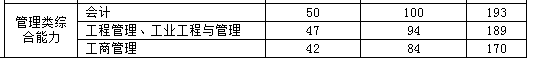 太原理工大学2022年MPAcc复试分数线